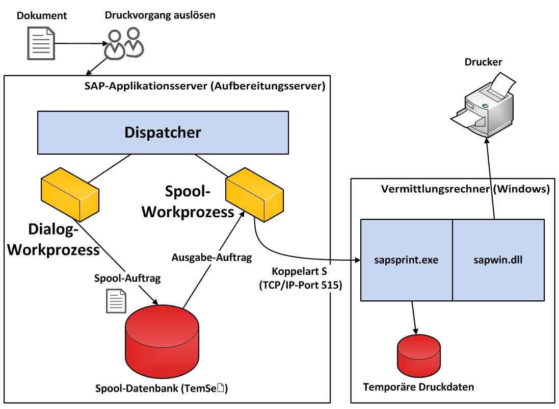 SAP-Druckarchitektur