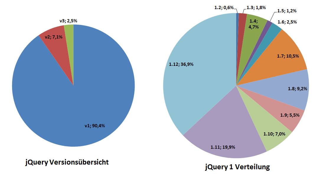 jQuery Versionsverteilung