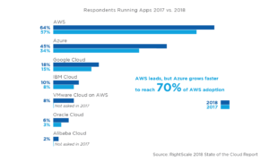 Cloud-Nutzung 2017 vs. 2018 (Quelle: RightScale)