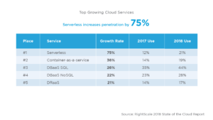 Wachsende Cloud-Services (Quelle: RightScale)