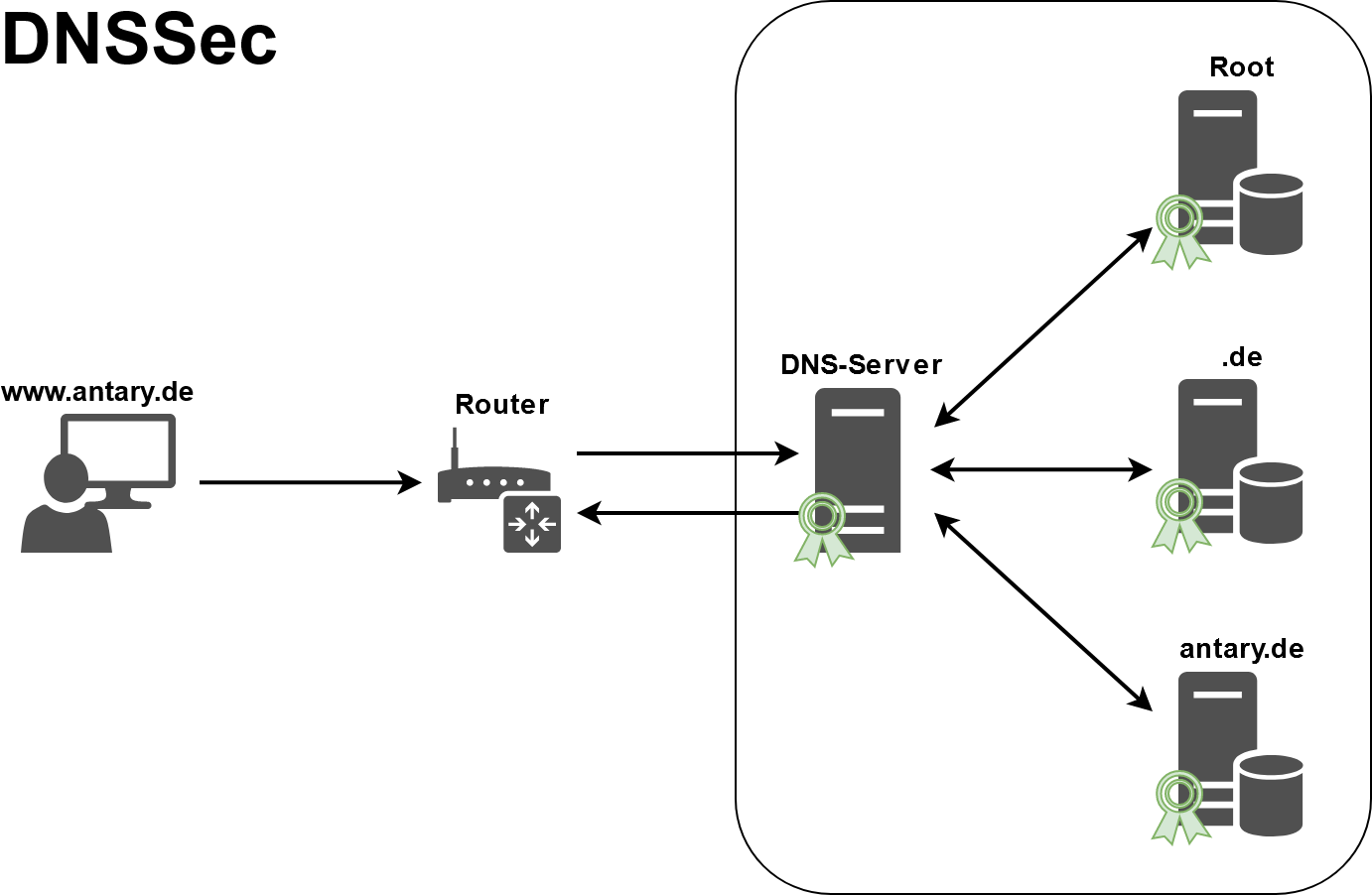 Over tls. Серверы DNS-over-https. DNSSEC схема. DNSSEC что это. Схема смартфона ДНС 5001.